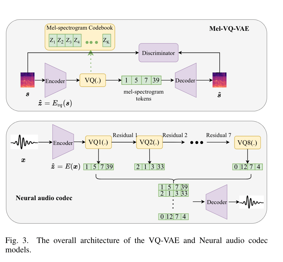 Mel-VQ-VAE